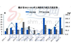 2023年11月煙臺(tái)房地產(chǎn)市場(chǎng)運(yùn)行數(shù)據(jù) 工程建設(shè)活動(dòng)穩(wěn)健，市場(chǎng)調(diào)整持續(xù)深化