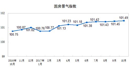 2017年1-10月份全國(guó)房地產(chǎn)開(kāi)發(fā)投資與銷售情況分析報(bào)告