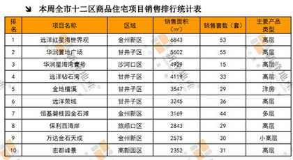 9月1 9月7日大連房地產(chǎn)市場運(yùn)行報(bào)告 商品住宅