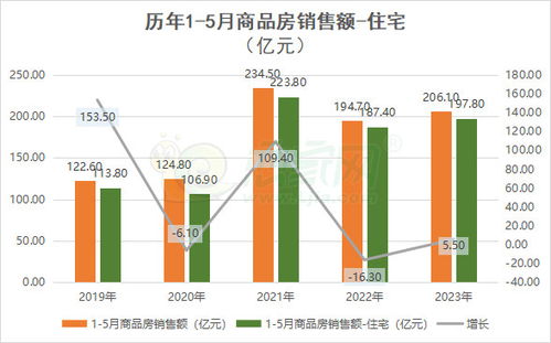 2023年1-5月份邯鄲房地產(chǎn)開發(fā)投資與銷售情況分析