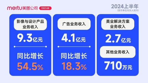 美圖公司2024上半年業績亮眼 凈利潤2.7億元創新高，影像與設計產品引領數字內容制作服務增長